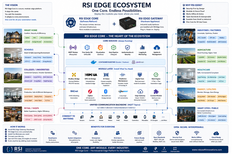 RSI Edge Ecosystem architecture and industry overview
